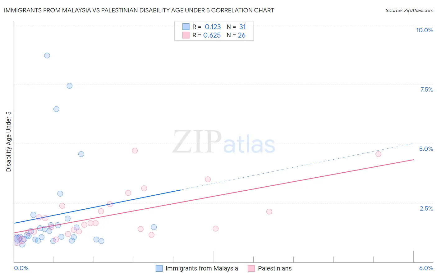 Immigrants from Malaysia vs Palestinian Disability Age Under 5