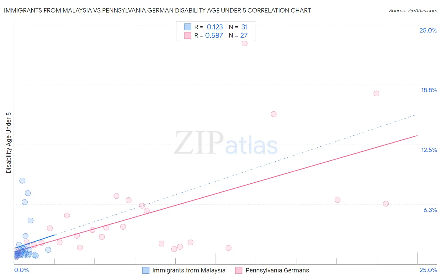Immigrants from Malaysia vs Pennsylvania German Disability Age Under 5
