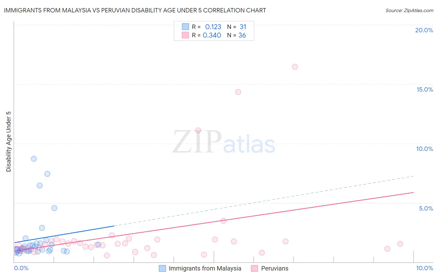 Immigrants from Malaysia vs Peruvian Disability Age Under 5