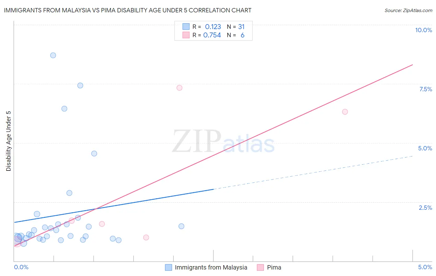 Immigrants from Malaysia vs Pima Disability Age Under 5