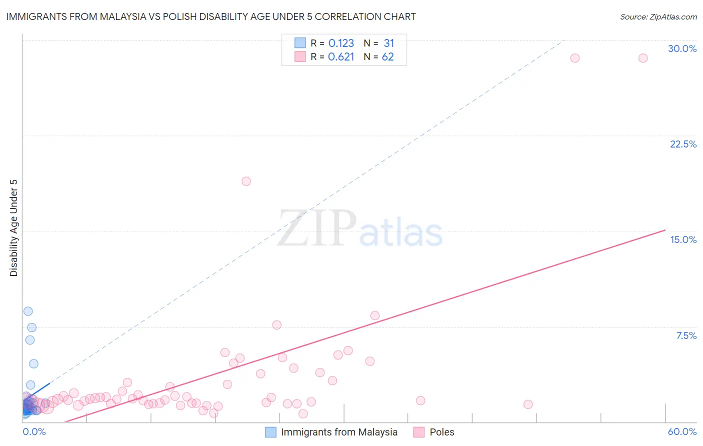 Immigrants from Malaysia vs Polish Disability Age Under 5