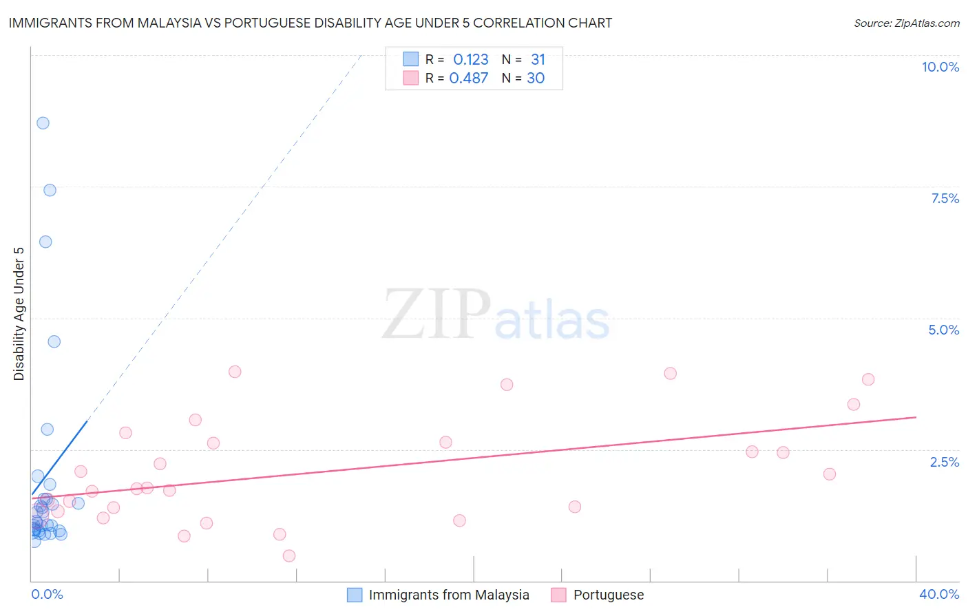 Immigrants from Malaysia vs Portuguese Disability Age Under 5