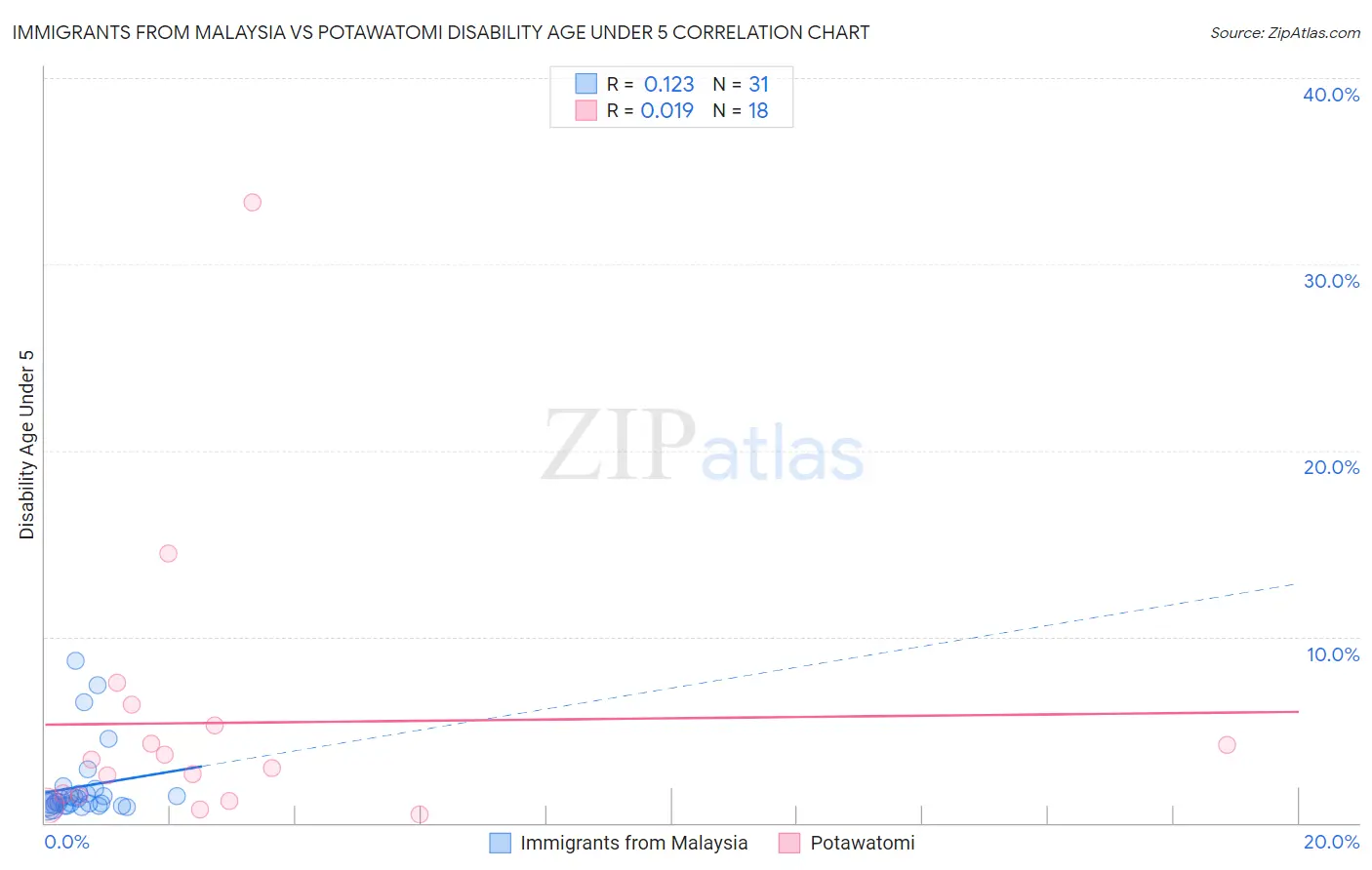 Immigrants from Malaysia vs Potawatomi Disability Age Under 5