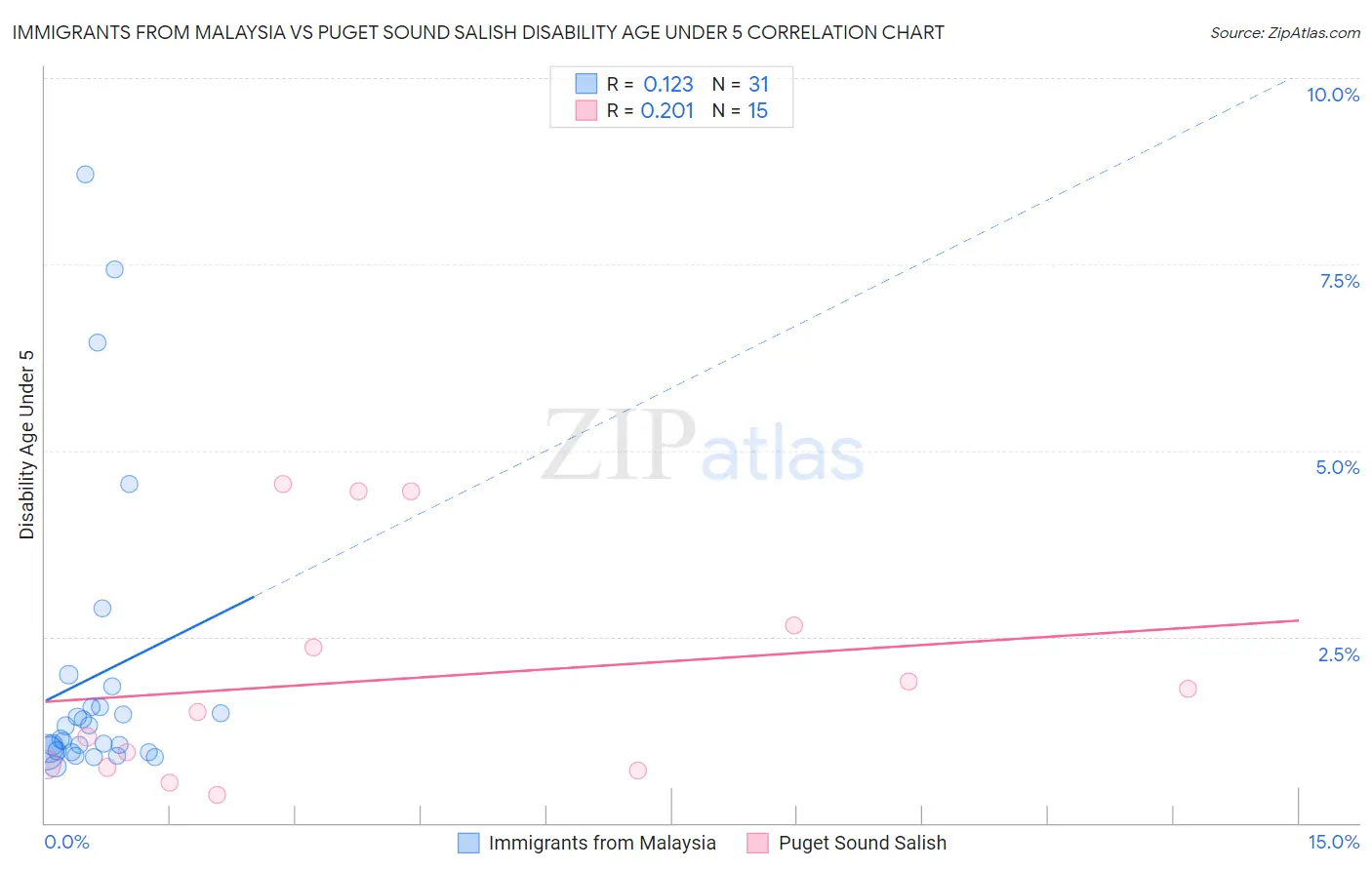 Immigrants from Malaysia vs Puget Sound Salish Disability Age Under 5