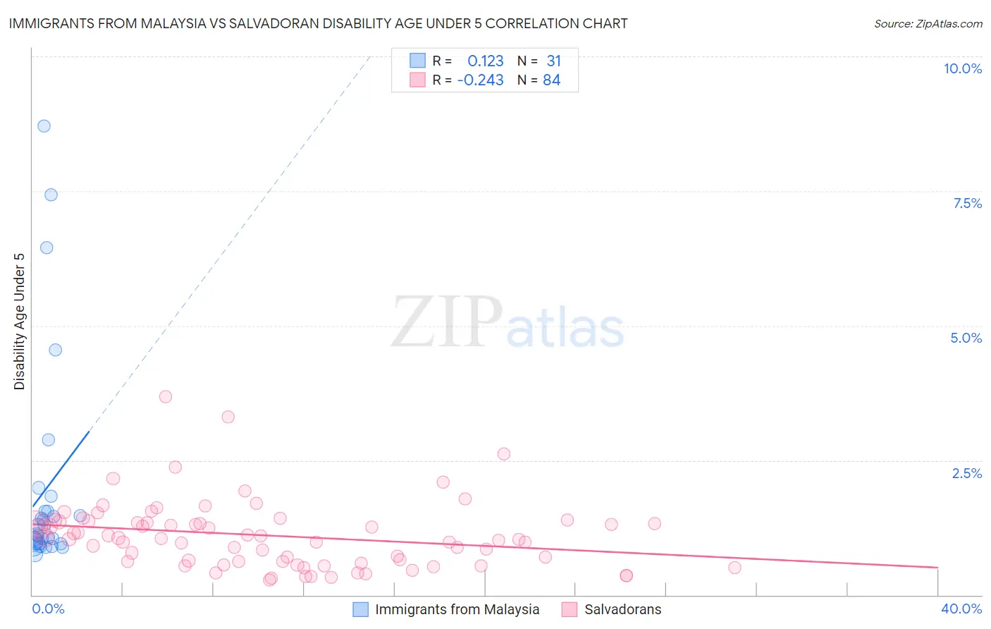 Immigrants from Malaysia vs Salvadoran Disability Age Under 5
