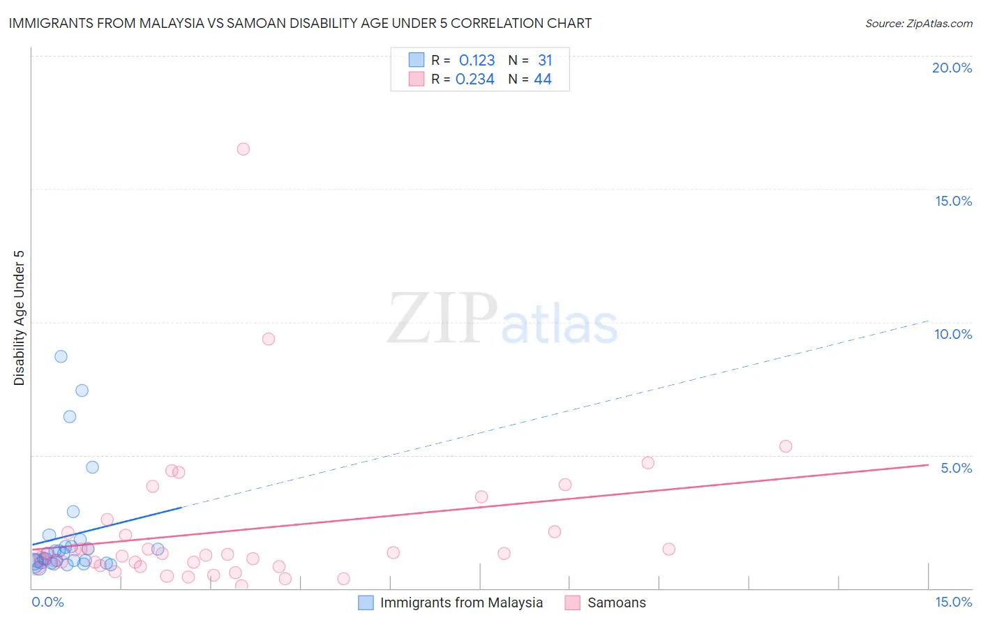 Immigrants from Malaysia vs Samoan Disability Age Under 5