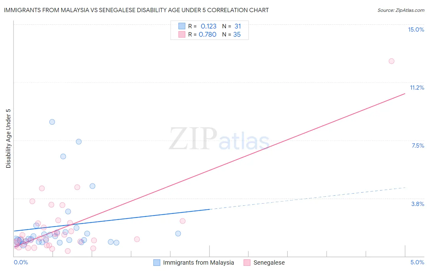 Immigrants from Malaysia vs Senegalese Disability Age Under 5