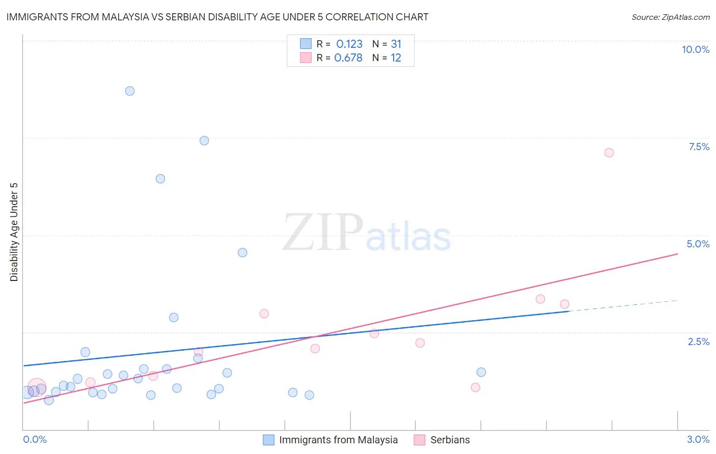 Immigrants from Malaysia vs Serbian Disability Age Under 5