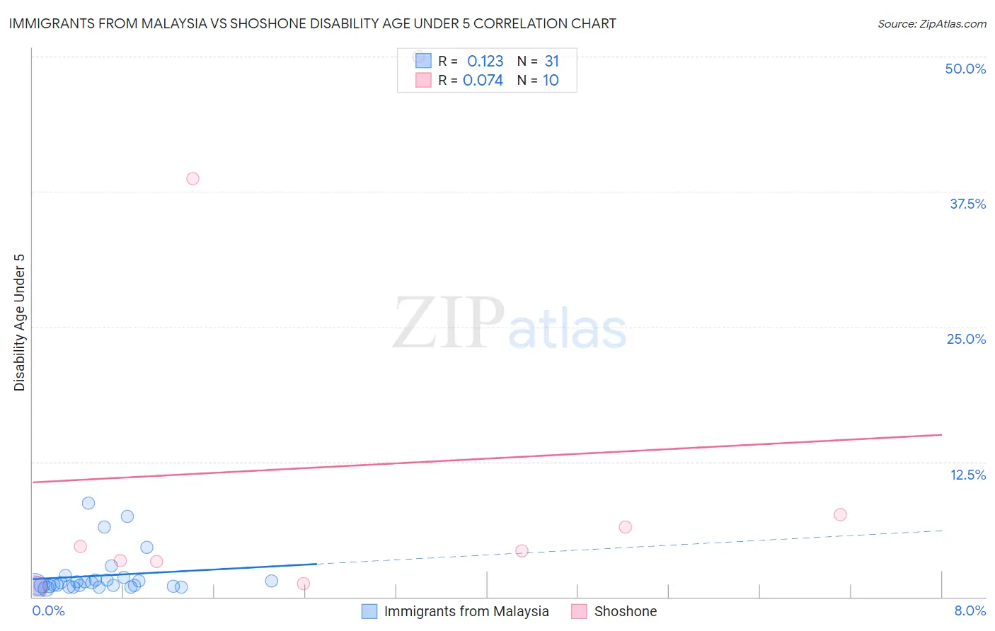 Immigrants from Malaysia vs Shoshone Disability Age Under 5
