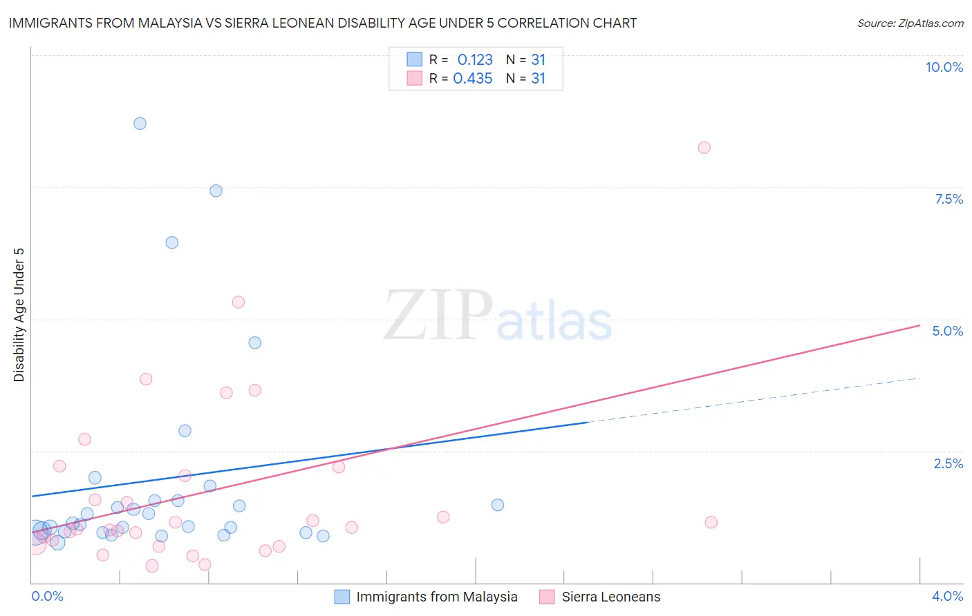 Immigrants from Malaysia vs Sierra Leonean Disability Age Under 5