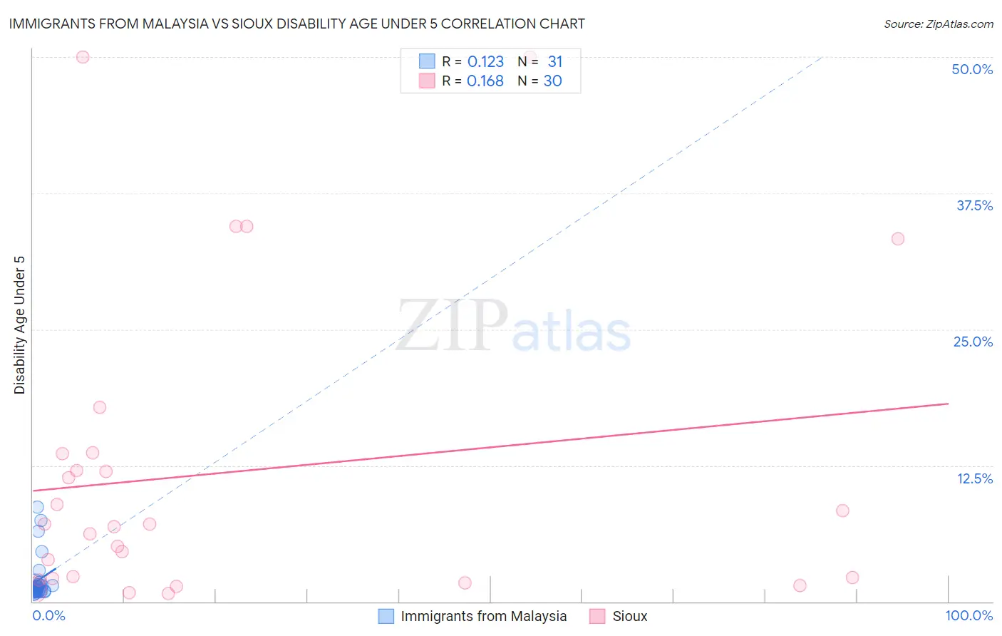 Immigrants from Malaysia vs Sioux Disability Age Under 5