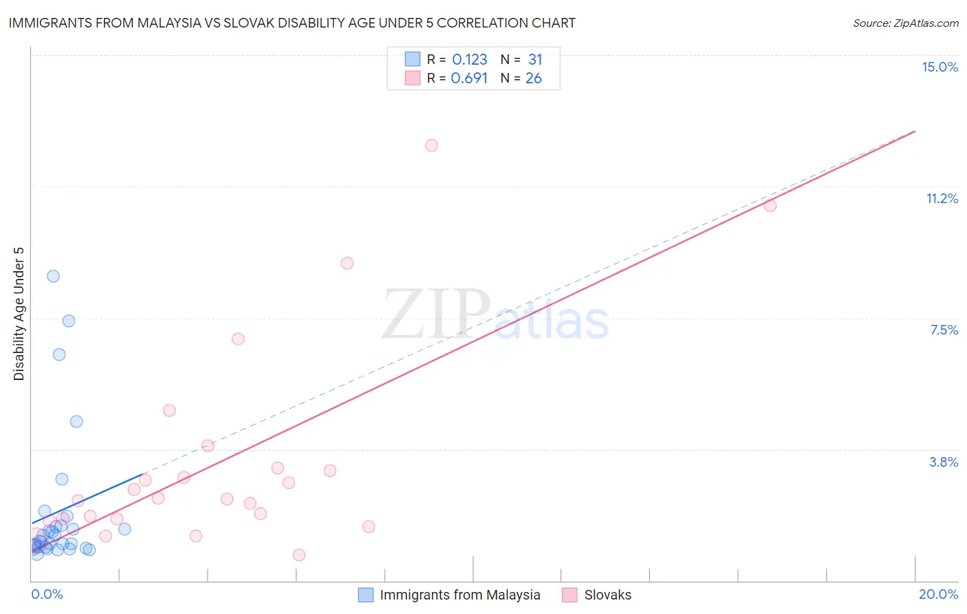 Immigrants from Malaysia vs Slovak Disability Age Under 5