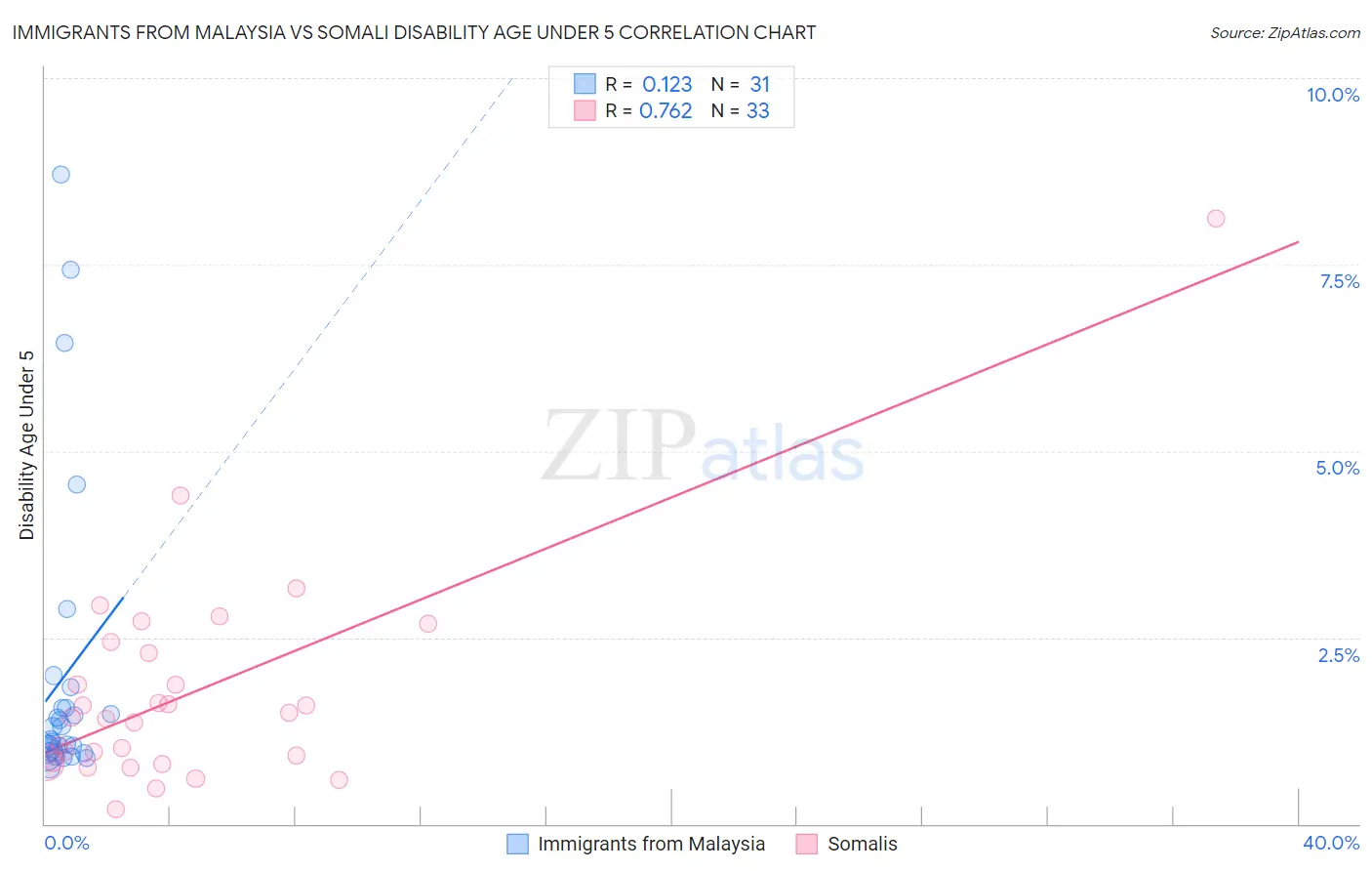 Immigrants from Malaysia vs Somali Disability Age Under 5