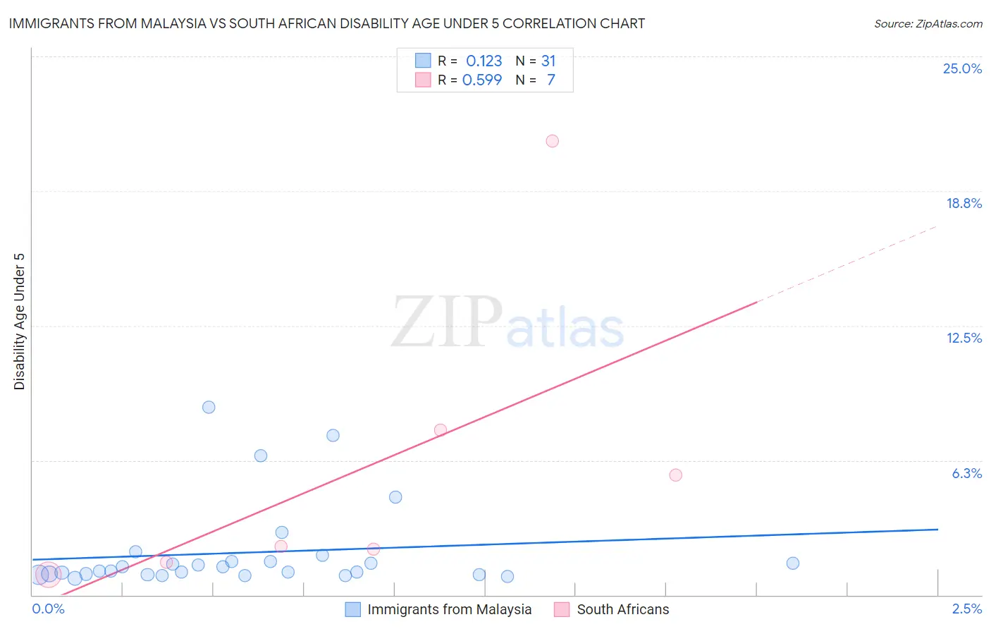 Immigrants from Malaysia vs South African Disability Age Under 5