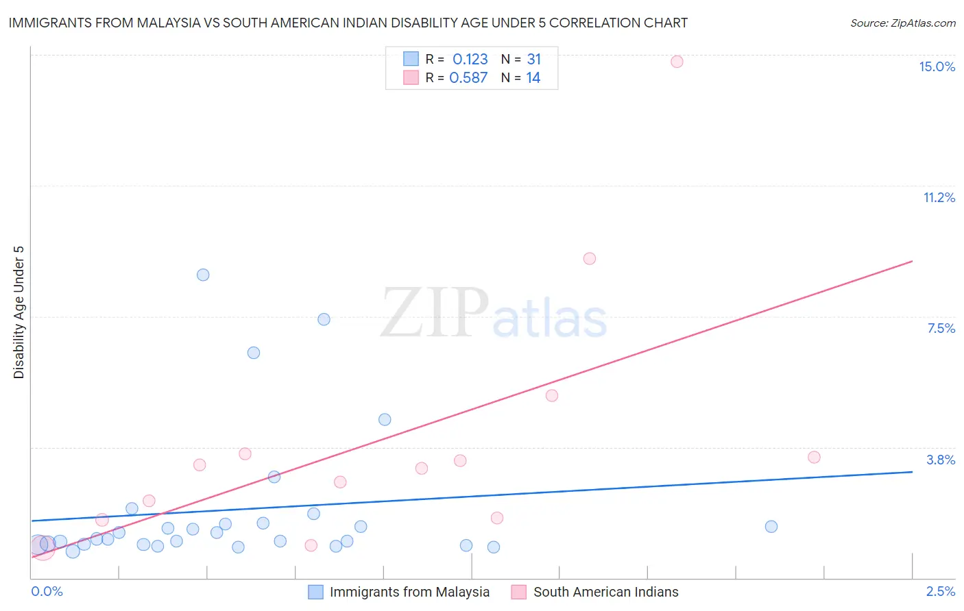 Immigrants from Malaysia vs South American Indian Disability Age Under 5