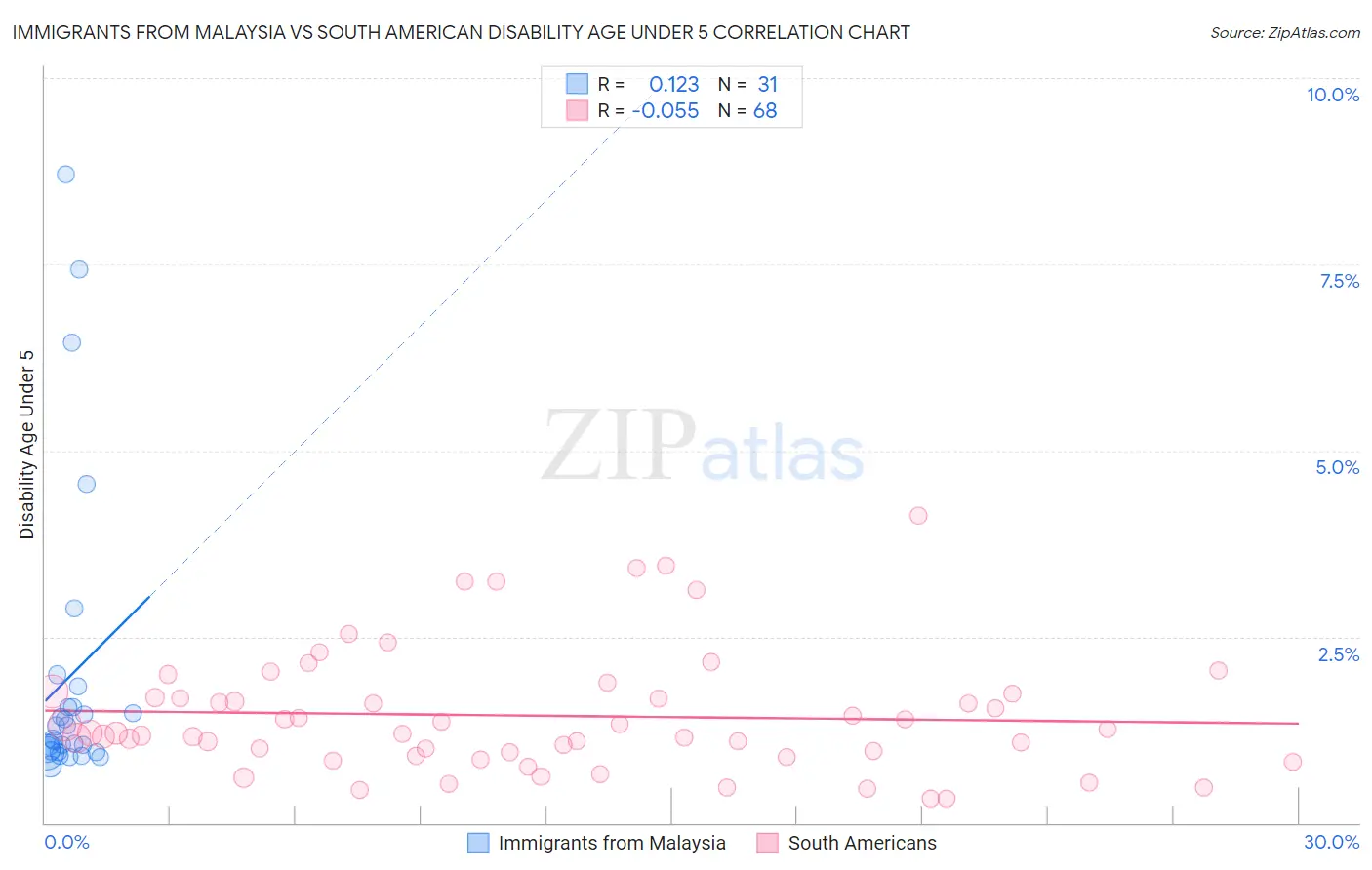 Immigrants from Malaysia vs South American Disability Age Under 5