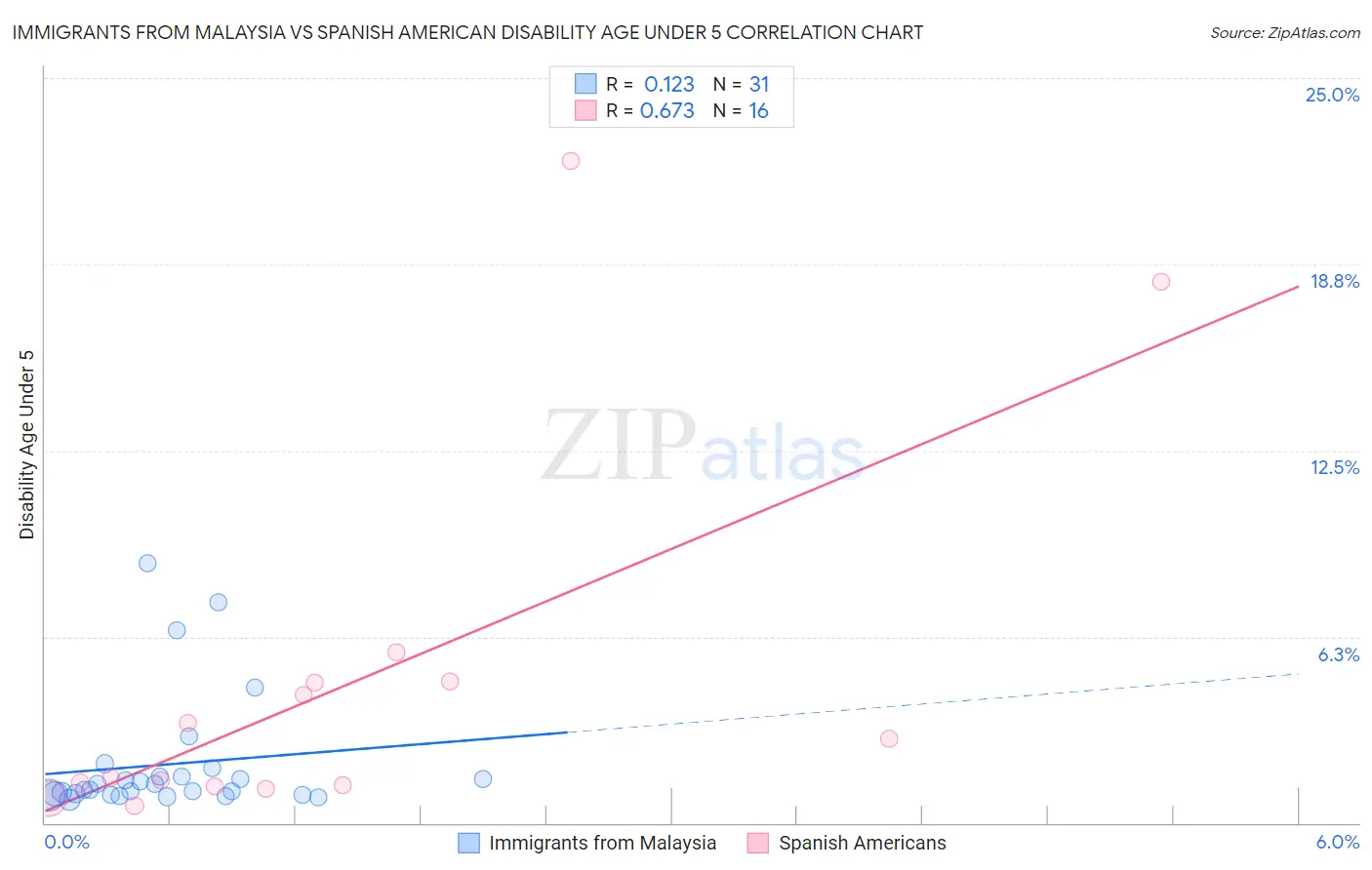 Immigrants from Malaysia vs Spanish American Disability Age Under 5