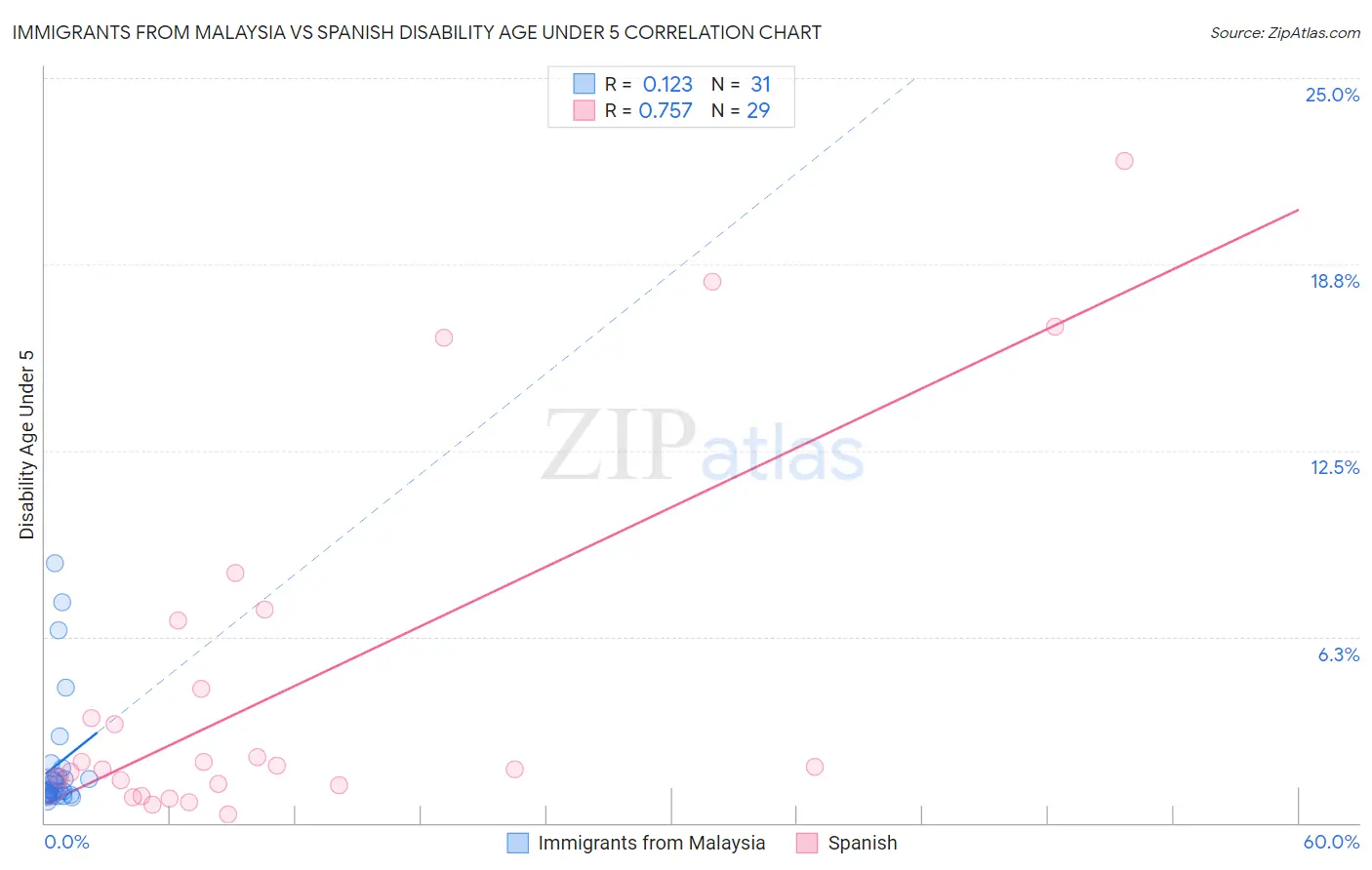 Immigrants from Malaysia vs Spanish Disability Age Under 5