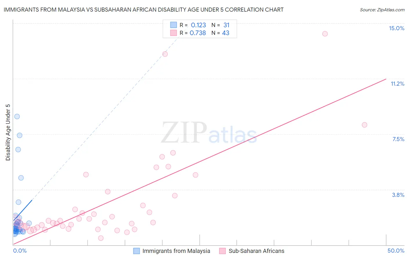 Immigrants from Malaysia vs Subsaharan African Disability Age Under 5
