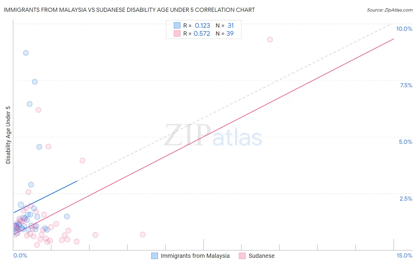 Immigrants from Malaysia vs Sudanese Disability Age Under 5