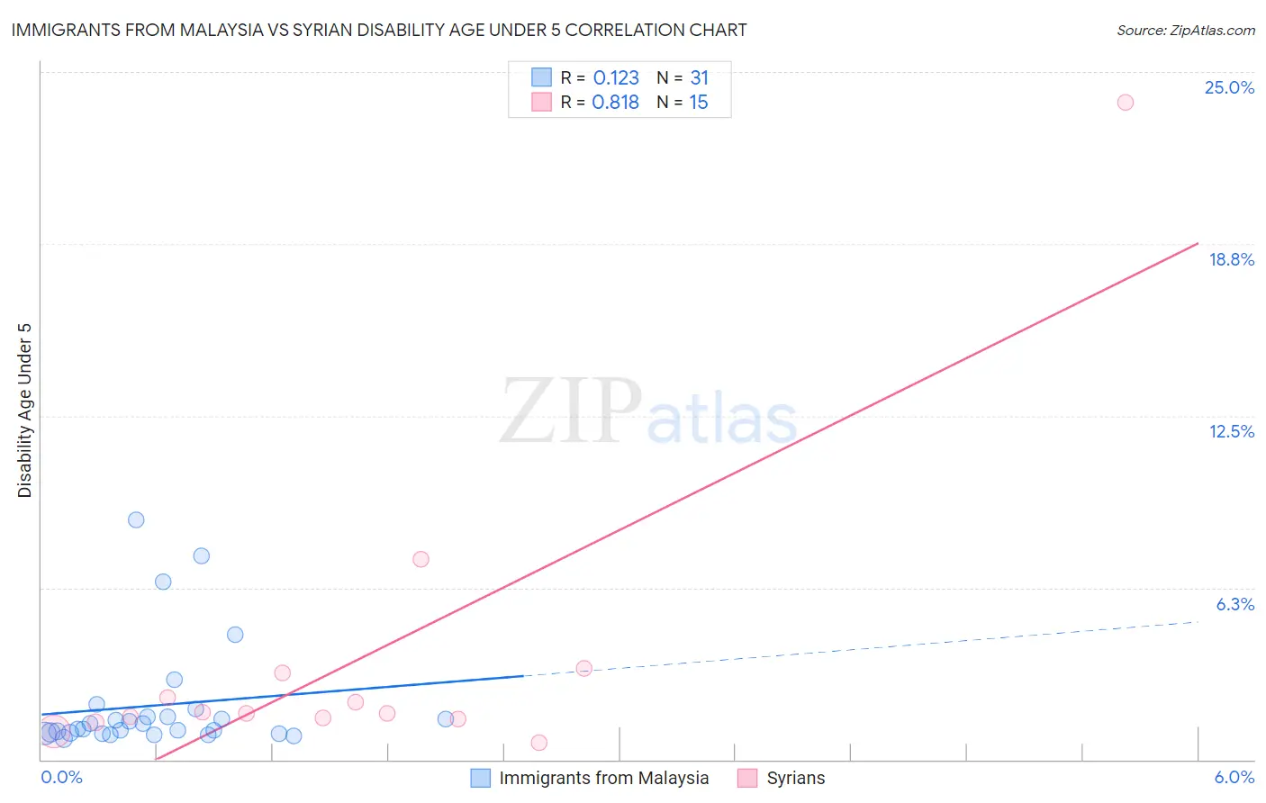 Immigrants from Malaysia vs Syrian Disability Age Under 5