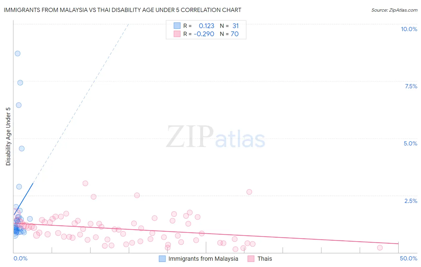 Immigrants from Malaysia vs Thai Disability Age Under 5
