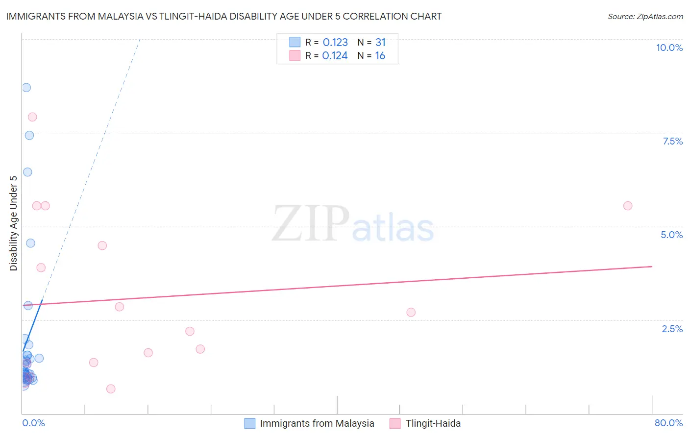 Immigrants from Malaysia vs Tlingit-Haida Disability Age Under 5
