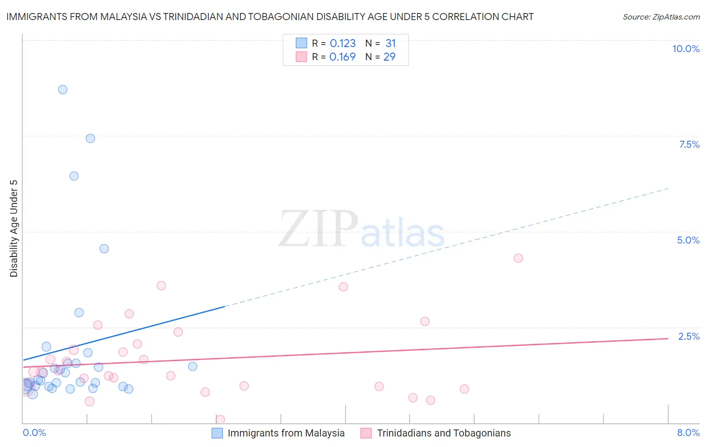Immigrants from Malaysia vs Trinidadian and Tobagonian Disability Age Under 5