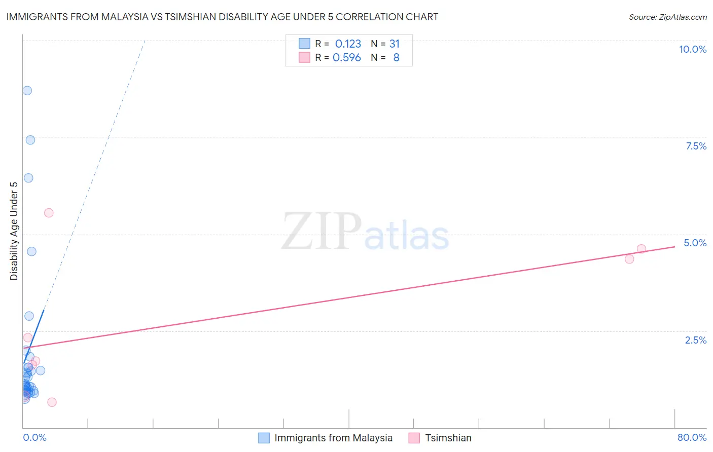 Immigrants from Malaysia vs Tsimshian Disability Age Under 5