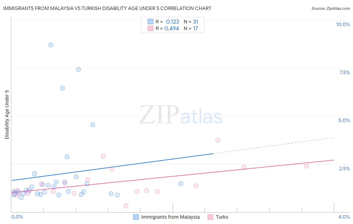 Immigrants from Malaysia vs Turkish Disability Age Under 5