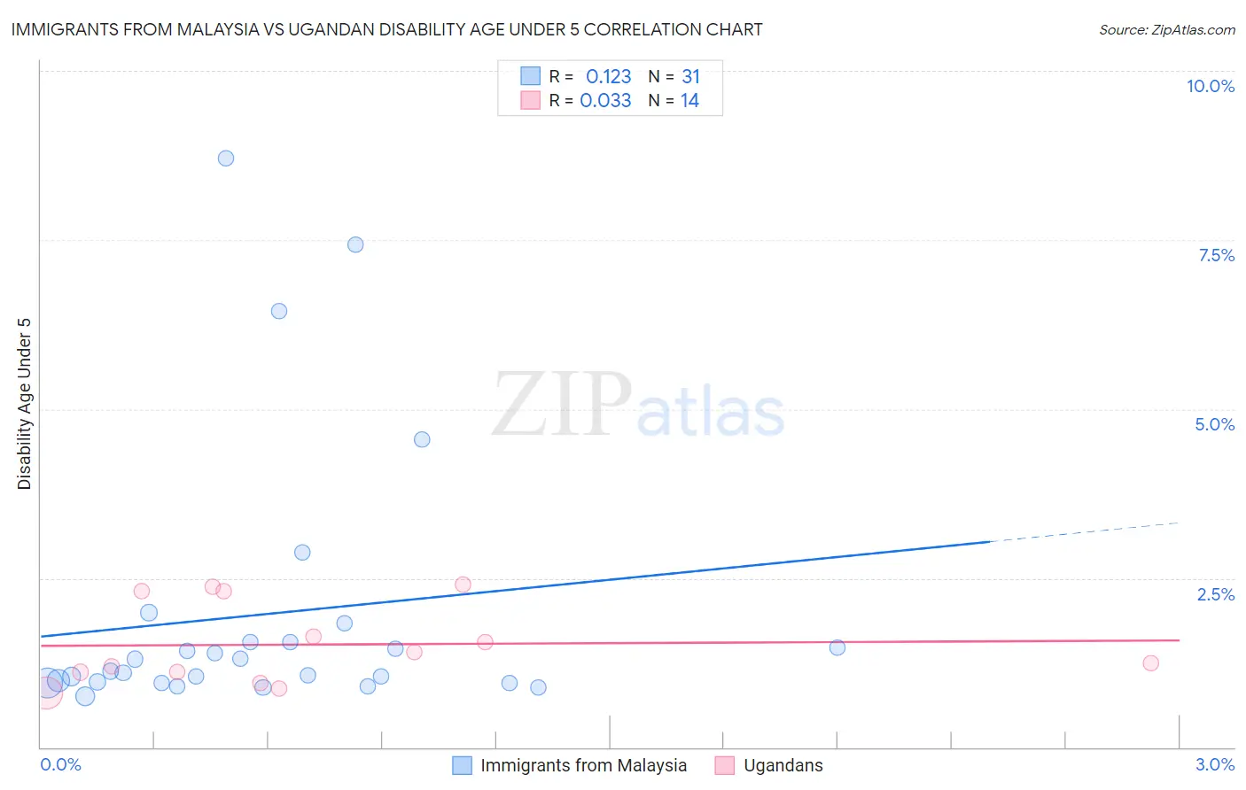 Immigrants from Malaysia vs Ugandan Disability Age Under 5