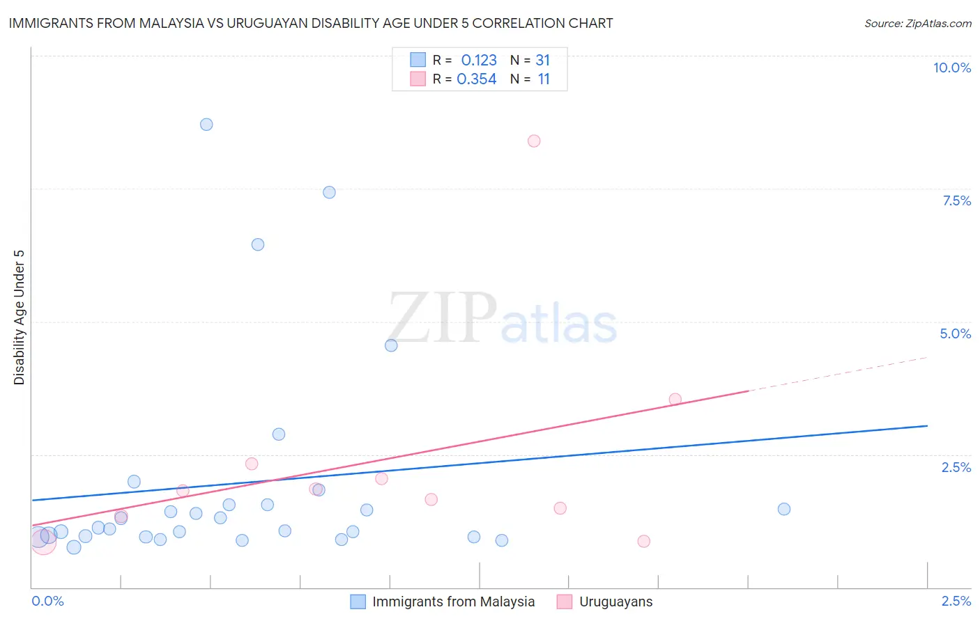 Immigrants from Malaysia vs Uruguayan Disability Age Under 5