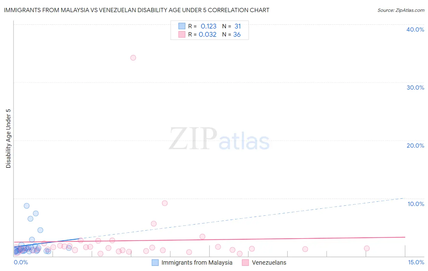 Immigrants from Malaysia vs Venezuelan Disability Age Under 5