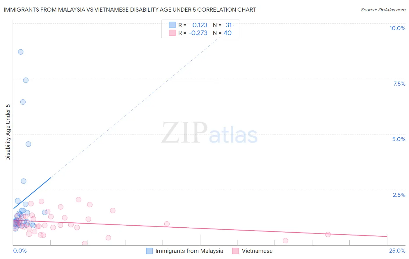 Immigrants from Malaysia vs Vietnamese Disability Age Under 5
