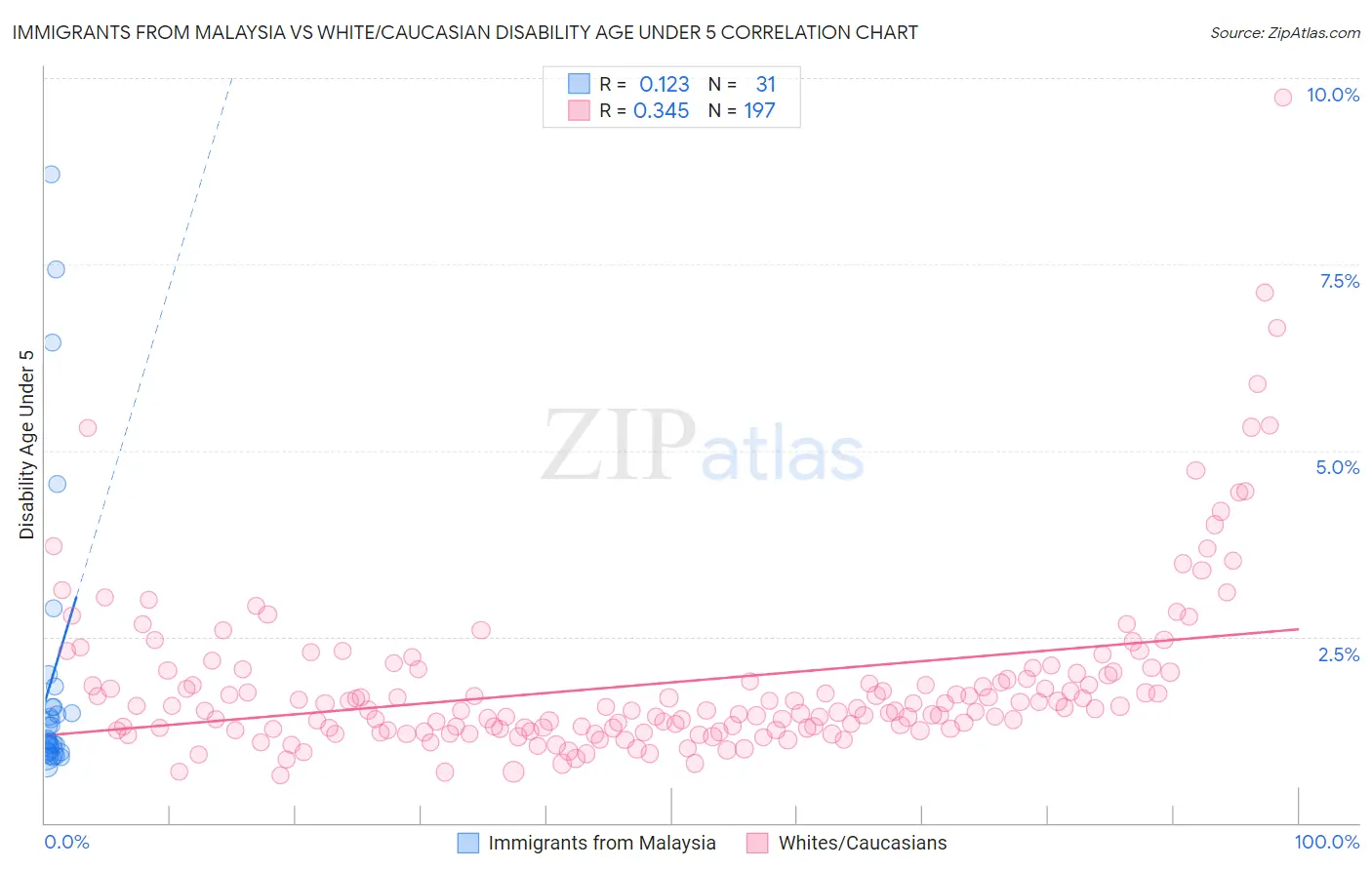 Immigrants from Malaysia vs White/Caucasian Disability Age Under 5