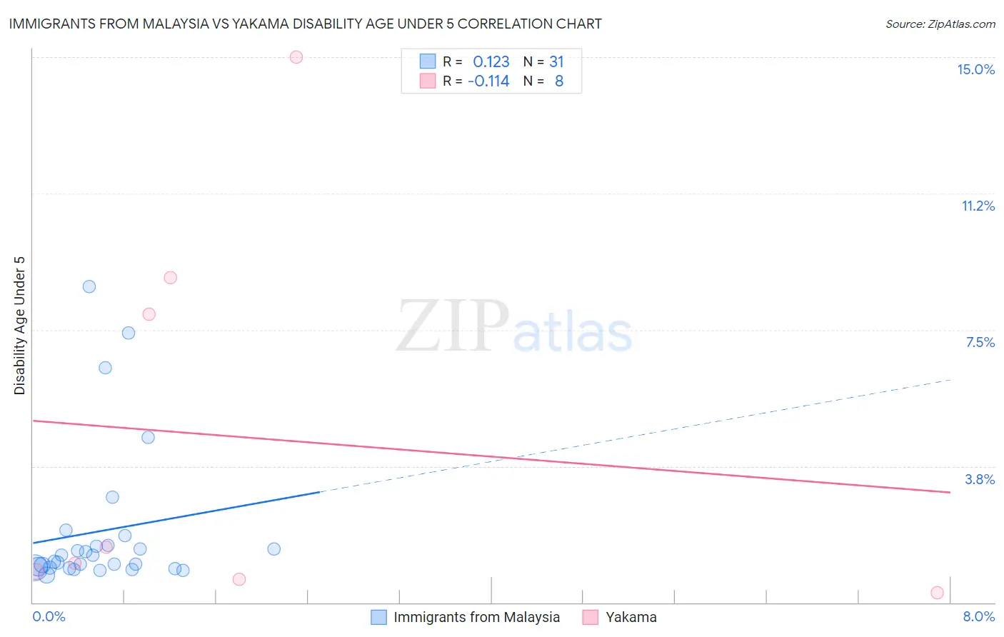 Immigrants from Malaysia vs Yakama Disability Age Under 5