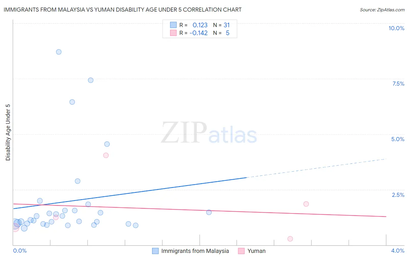 Immigrants from Malaysia vs Yuman Disability Age Under 5