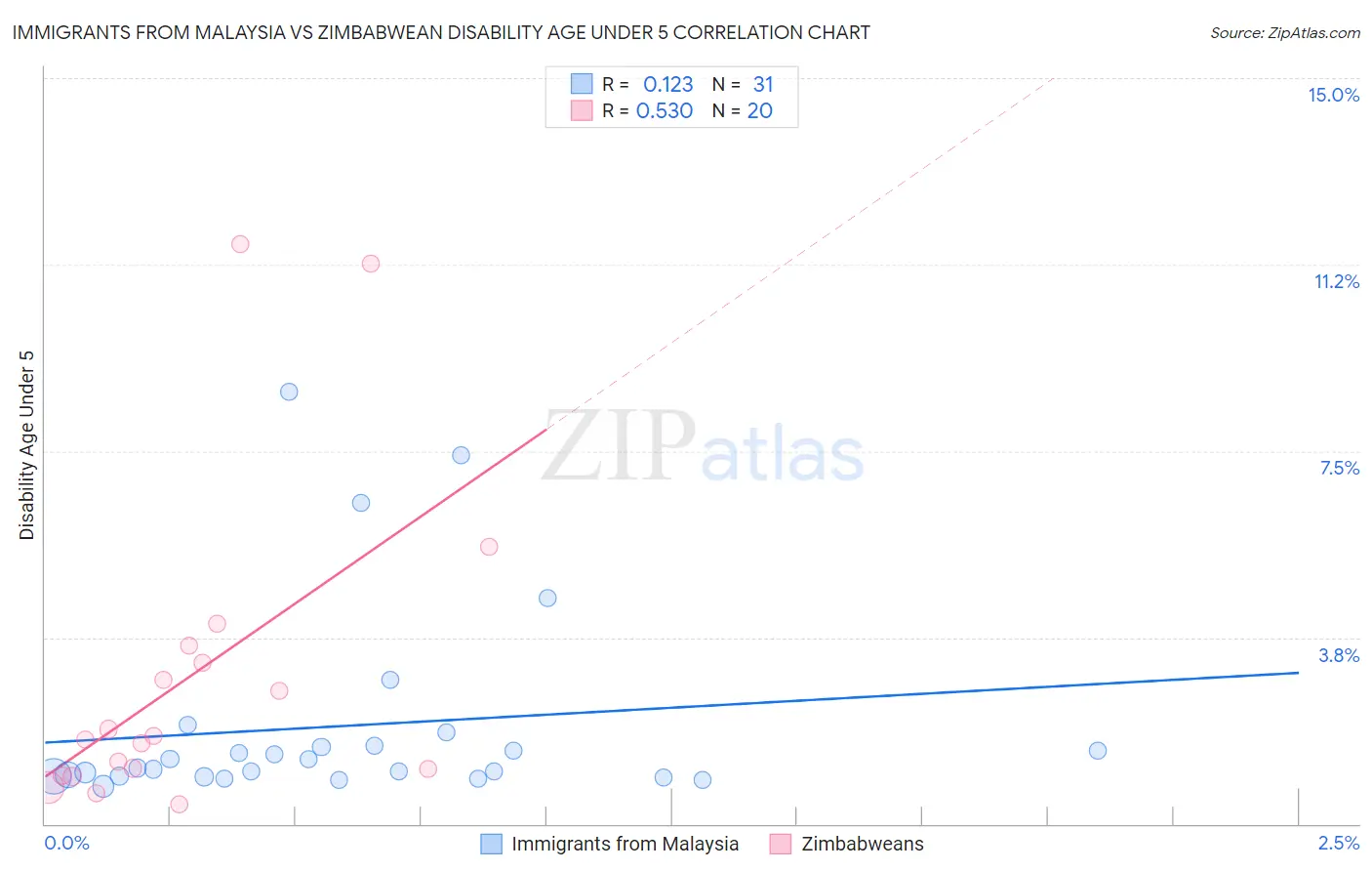 Immigrants from Malaysia vs Zimbabwean Disability Age Under 5
