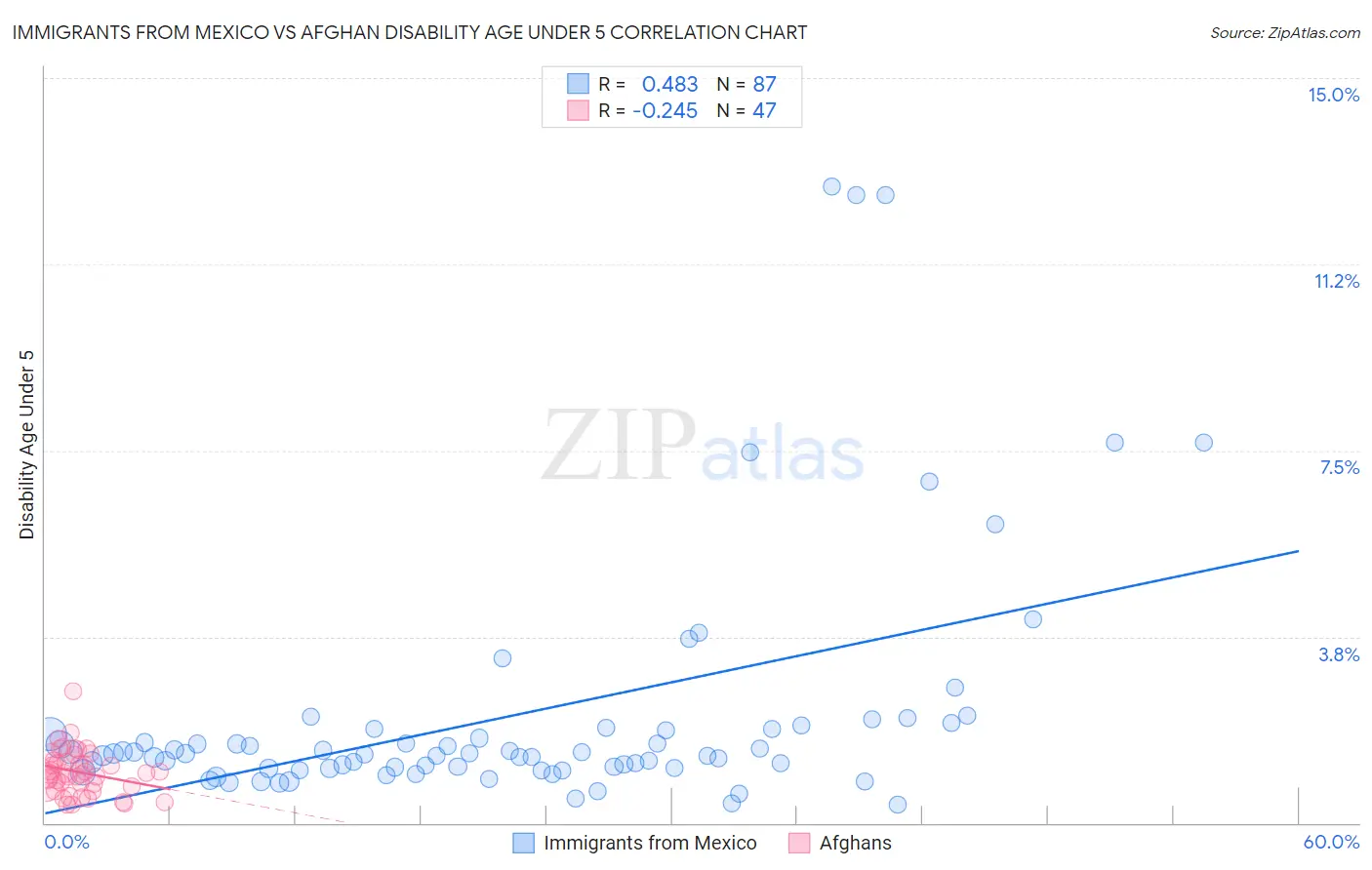 Immigrants from Mexico vs Afghan Disability Age Under 5