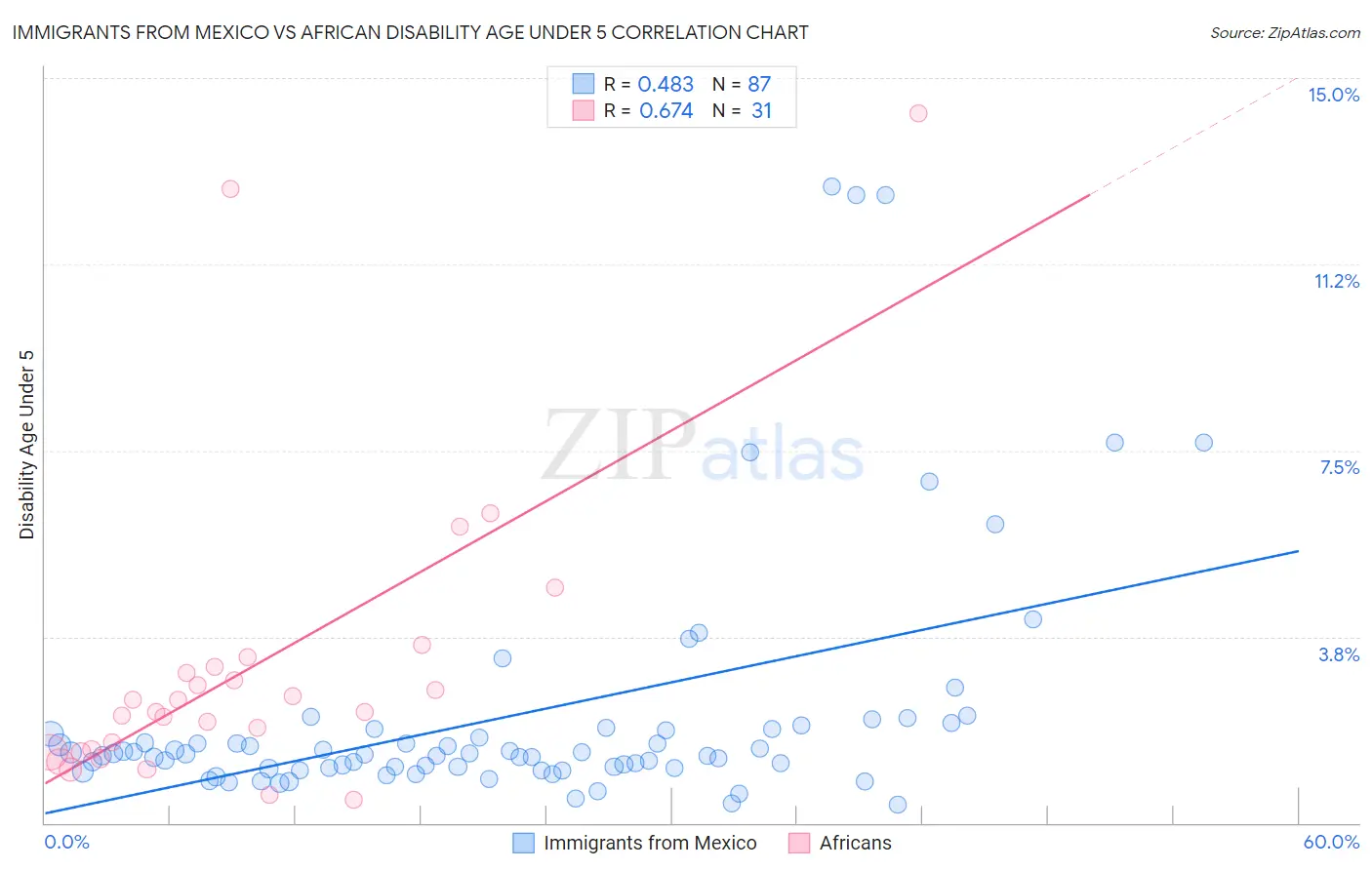 Immigrants from Mexico vs African Disability Age Under 5