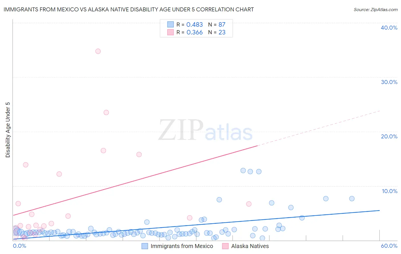 Immigrants from Mexico vs Alaska Native Disability Age Under 5