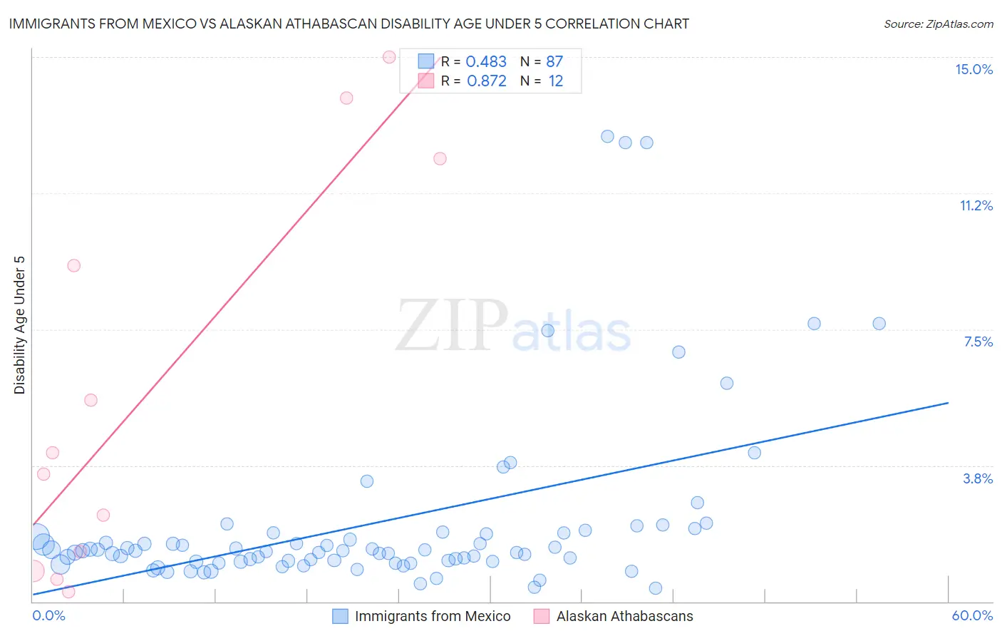 Immigrants from Mexico vs Alaskan Athabascan Disability Age Under 5