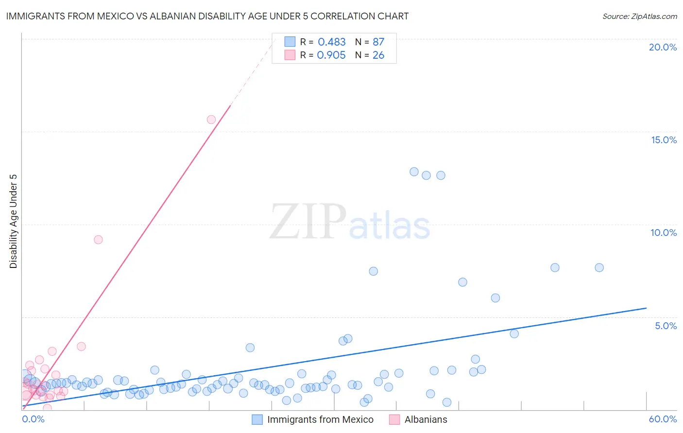 Immigrants from Mexico vs Albanian Disability Age Under 5