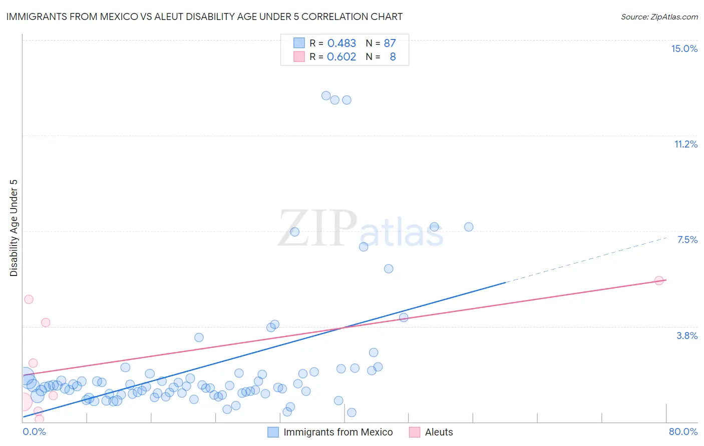 Immigrants from Mexico vs Aleut Disability Age Under 5