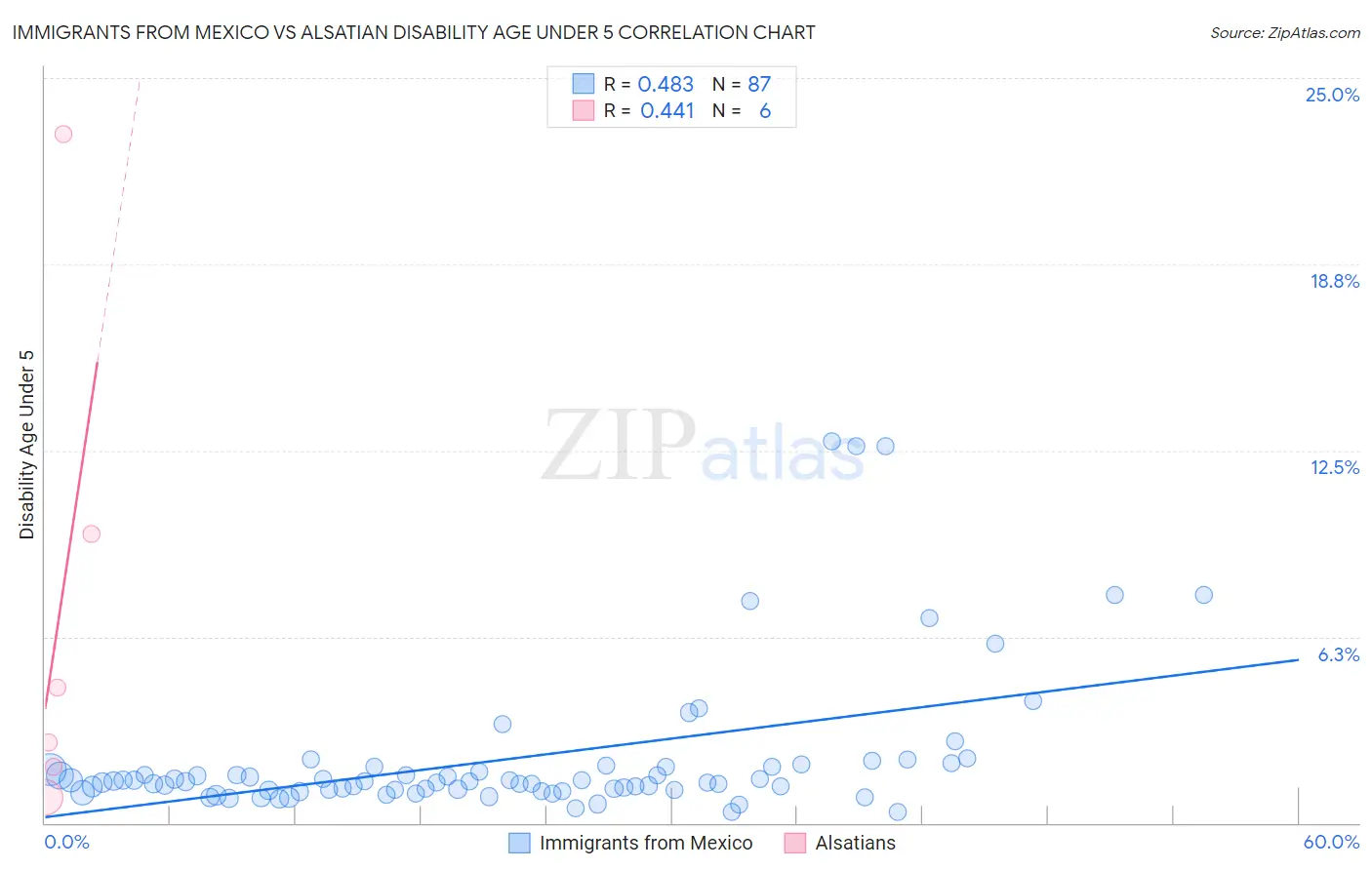 Immigrants from Mexico vs Alsatian Disability Age Under 5