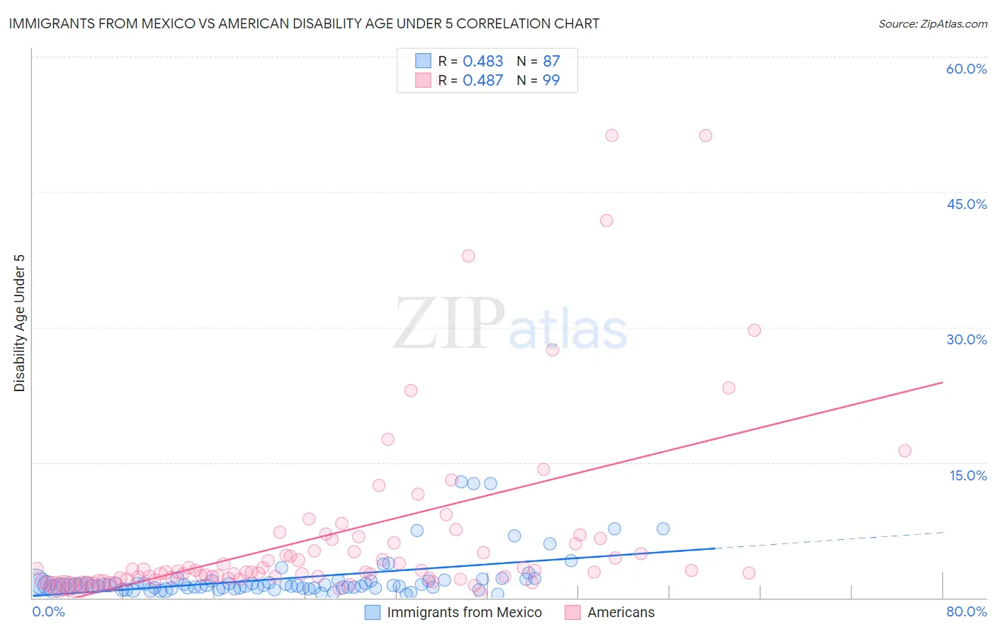 Immigrants from Mexico vs American Disability Age Under 5