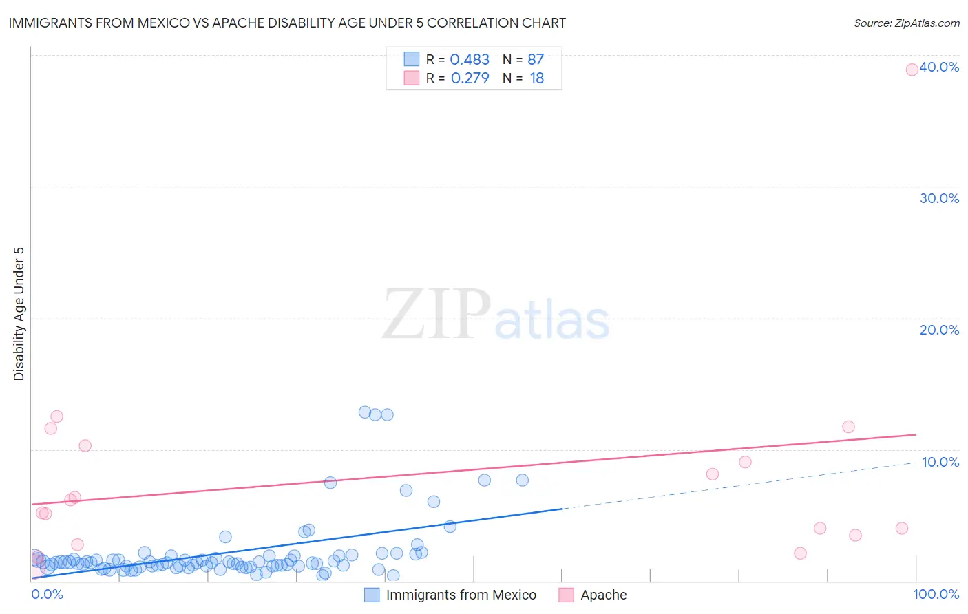 Immigrants from Mexico vs Apache Disability Age Under 5