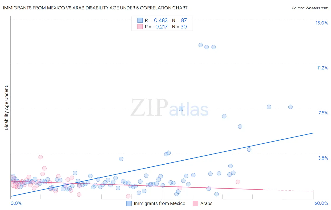 Immigrants from Mexico vs Arab Disability Age Under 5