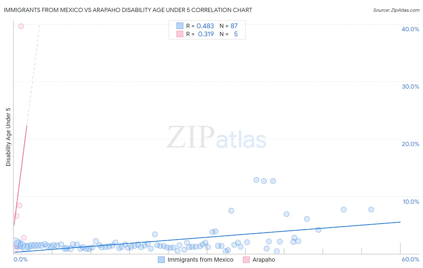 Immigrants from Mexico vs Arapaho Disability Age Under 5