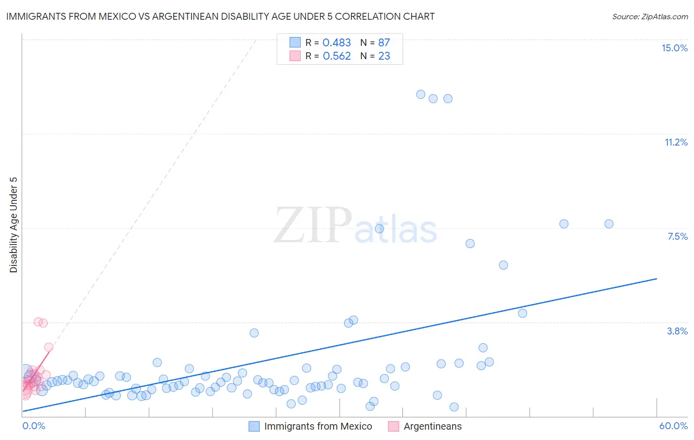 Immigrants from Mexico vs Argentinean Disability Age Under 5